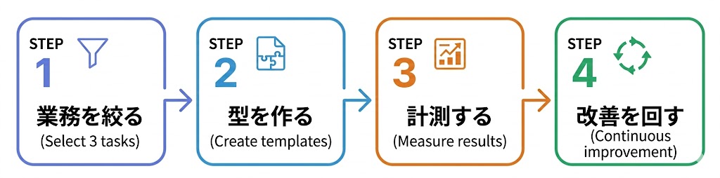 AI業務効率化4つのステップ