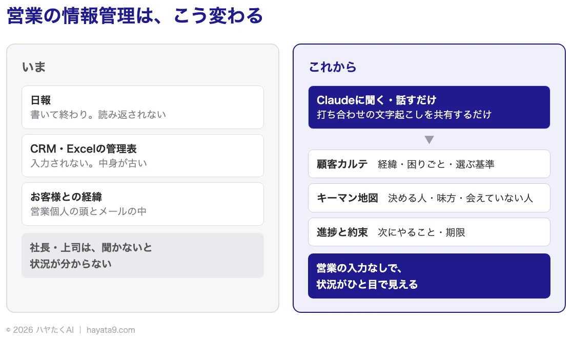 いまは日報止まり・CRMに入力されない・経緯は個人の中。これからはClaudeに話すだけ、文字起こしを共有するだけで、顧客カルテ・キーマン地図・進捗と約束がひと目で見える