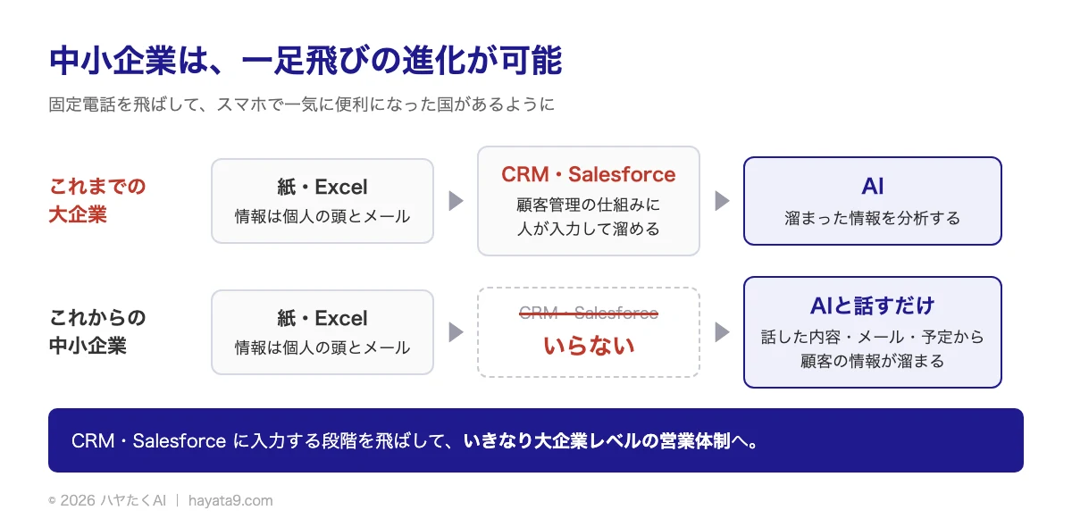中小企業は一足飛びの進化が可能。大企業はCRM・Salesforceに入力して溜めてからAIへ。中小企業はそこを飛ばして、AIと話すだけで顧客の情報が溜まる